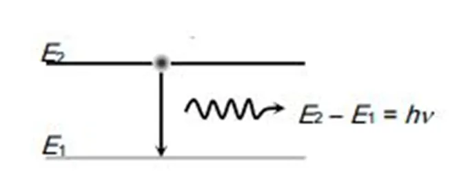 A diagram depicting the energy transition of an electron from energy level E1 to E2, showing the energy difference corresponding to an emitted photon.