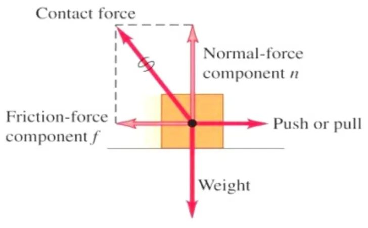 Force And Motion Dynamics Kinematics Laws Physics Maqsad
