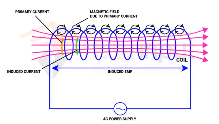 Electromagnetic Induction Definition Faraday s Law Applications