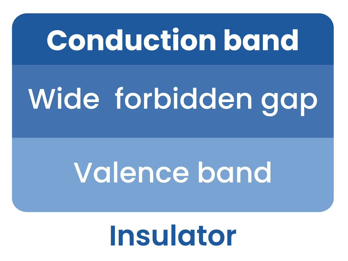 An educational diagram representing the energy band structure of an insulator, depicting the conduction band, wide forbidden gap, and valence band.