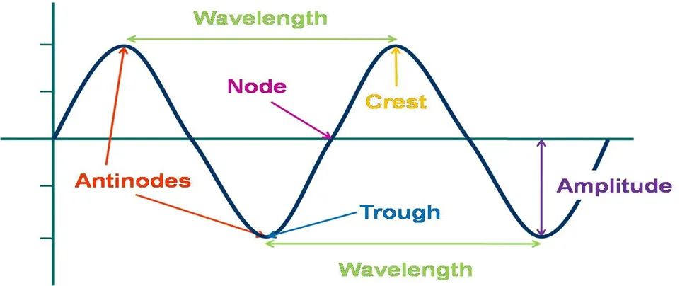 A diagram illustrating a wave